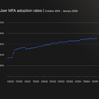 このデータ（2019年10月～2025年1月）は、従業員、契約社員、パートナーのアクセスを保護するためにOkta Workforce Identityを利用しているお客様に限定した、月次のユーザーレベルのMFA導入率を示しています。なお、Okta Customer Identity、顧客向けユースケース、また連邦政府向けの高保証環境（FedRAMP HighとDoD Impact Level 4）のお客様データは除外されています。