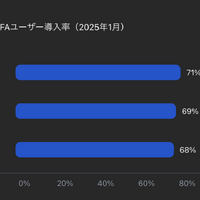 北・中央・南アメリカ（AMER）、ヨーロッパ・中東・アフリカ（EMEA）、アジア太平洋（APAC）におけるMFAユーザー導入率過去3年間