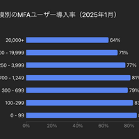 従業員数に基づく、さまざまな規模の組織におけるMFAユーザー導入率