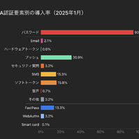 Okta Workforce Identityで利用可能なMFAの各認証要素を利用しているユーザーにおける認証要素別の導入率。ユーザーが複数の認証要素を使用して認証する場合があるため、各認証要素の導入率を合計すると全体の導入率よりも高くなることがあります。