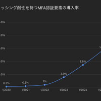 Okta FastPass、WebAuthn、Smart Cardを合わせたMFA認証要素の導入率。この導入率では、ユーザーが複数のフィッシング耐性認証要素を使用していても 1人としてのみカウントされます。一方、個々の認証要素の導入率では、複数の認証要素（例：FastPassとWebAuthn）を利用しているユーザーは それぞれの認証要素で別々にカウントされるため、個々の合計値はこの導入率より高くなります。