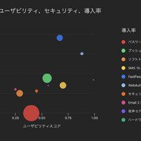 2025年1月時点における、パスワード、メール、ハードウェアトークン、プッシュ通知、セキュリティ質問、SMS、ソフトトークン、音声通話、Okta FastPass、WebAuthnの各認証要素のユーザビリティ、セキュリティ、導入率。バブルの大きさは、認証要素の導入率を0%から100%のスケールで示しています。