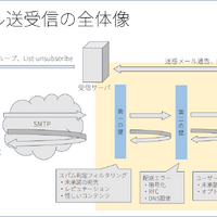 メール送受信の仕組み