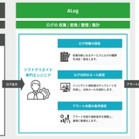 HENNGE One Identity Edition と網屋の ALog を組み合わせた「SIEM導入スタートパック for HENNGE」提供