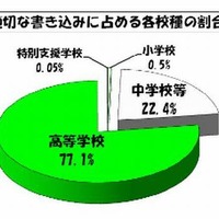 2012年度の学校裏サイトの監視結果を公表、不適切な書込みは減少するも内容は悪質化の傾向に(東京都教育委員会) 画像