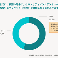 あなたはこれまでに、長期休暇中に、セキュリティインシデント（ウイルス感染、不正アクセス等）につながりかねないヒヤリハット（未遂事例）を経験したことがありますか