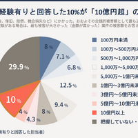 セキュリティインシデント経験企業の 10 %が 10 億円以上の甚大な経済的損失