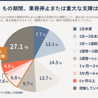 「1ヶ月以上」もの期間、業務停止または重大な支障は14％