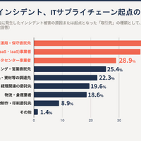 取引先起因のインシデント、ITサプライチェーン起点のケースが最多