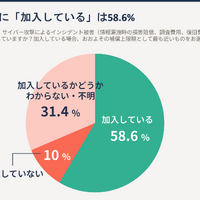 サイバー保険に「加入している」は58.6％