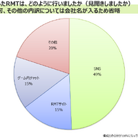 RMTはどのように行ったか？
