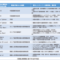 中国・ロシア・北朝鮮の関与・支援が疑われるサイバー脅威主体