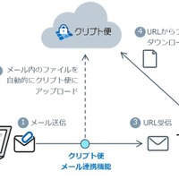 メール送信の操作はそのままに、ファイルダウンロード方式に変換