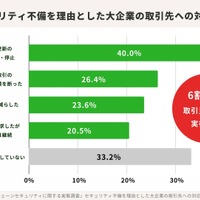 大企業の 66.8 ％がセキュリティ不備を理由に取引停止や契約更新を見送る しかし取引停止された中小企業は景気悪化等が理由と誤認識