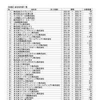 リリース（【別紙】会社別内訳一覧）