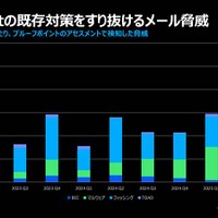 Microsoft の既存対策をすり抜けるメール脅威