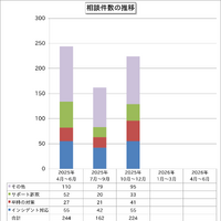 同僚名で会社のメルアドに「LINEグループを作ってQRコードを送ってほしい」と連絡、出先だったので指示に従ってしまった