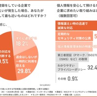 個人情報を登録をしている企業で個人情報漏えいが発生した場合、あなたがとる行動として最も近いものはどれですか？