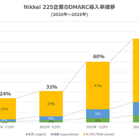 日経225企業のDMARC導入率推移