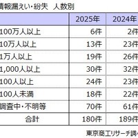 情報漏えい・紛失 人数別