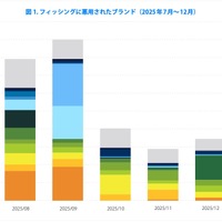 フィッシングに悪用されたブランド（2025年7月～12月）