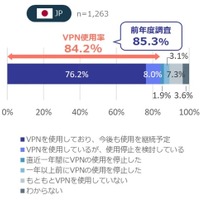 VPNの使用状況