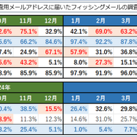 調査用メールアドレスに届いたフィッシングメール内訳