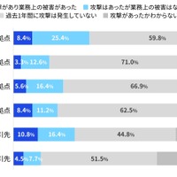サイバーインシデントが発生した経路