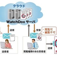 「WatchDox」の利用イメージ