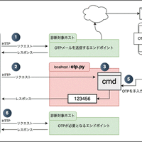 メールで受信したOTPを診断員が確認し、otp.py に入力することで診断ツールへ引き継ぐ一連の流れ