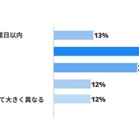 約8割が「1週間以内」の回答を求められている