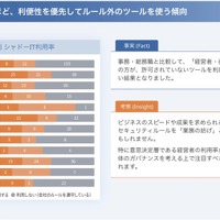 経営層や営業職ほど、利便性を優先してルール外のツールを使う傾向