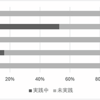GitHub Actionsにおけるセキュリティ対策の実践状況