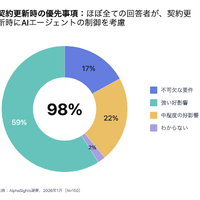 契約更新時の優先事項：ほぼ全ての回答者が、契約更新時にAIエージェントの制御を考慮