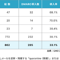 自治体種別ごとのDMARC導入率