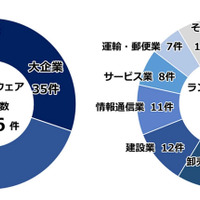警察庁に届けられたランサムウェア被害報告の企業規模・職種による割合