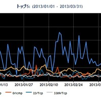 特定センサへのスキャン急増で日本が送信元の2位に--定点観測レポート（JPCERT/CC） 画像
