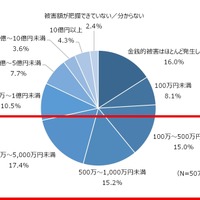 ランサムウェア被害に対する金銭的被害額