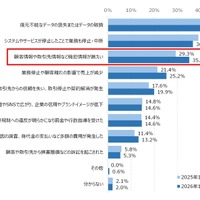 ランサムウェア被害による影響
