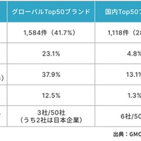 SPF と DMARC の有効設定、グローバルと国内大手ブランドに約 4.8 倍の格差 ～ GMOブランドセキュリティ調査