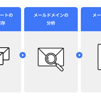 DMARC導入までのフロー。必要に応じて導入支援のサービスも提供。