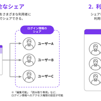HENNGE Password Managerにおけるアカウント情報の共有と管理