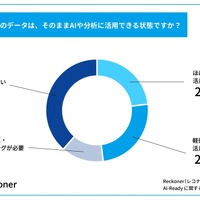 現在のデータは、そのままAIや分析に活用できる状態ですか？