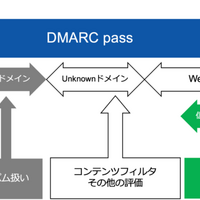 メール受信時におけるドメインレピュテーションの評価結果と措置の例