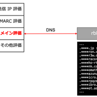受信メールサーバとドメイン評価の関係性