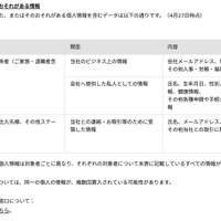 リリース（不正アクセスにより取得されたおそれがある情報）