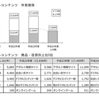 平成24年度・デジタルコンテンツ（出会い系含む）トラブルの統計（東京都）