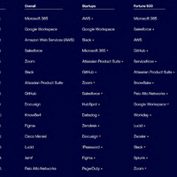 グローバル全体で最も利用されている上位15業務アプリ