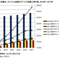 2013年以降はクライアント仮想化の導入が一気に加速(IDC Japan) 画像