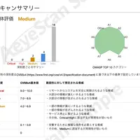 AeyeScan のスキャンサマリー。Critical/High は0件だが、Medium 以下で 24 件の指摘が出ている